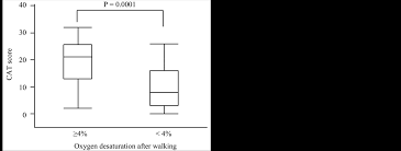 Image result for COPD Assessment Test