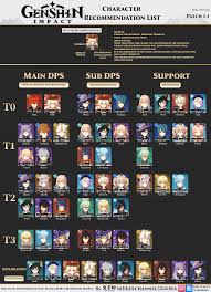 Genshin impact is a game from studio mihoyo released on september 28 for ps4, pc, android and ios. En Translated Usagi Sensei Tier List Update For 1 1 Genshin Impact