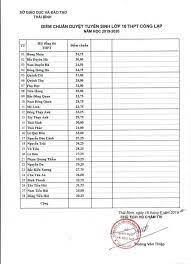 Tham gia đoàn công tác có đại diện sở giáo dục và đào tạo, sở y tế, công an tỉnh, ubnd thị xã an nhơn và thành phố quy nhơn. Thá»±c HÆ° Báº£ng Cong Bá»' Ä'iá»ƒm Chuáº©n Tuyá»ƒn Sinh Lá»›p 10 á»Ÿ Thai Binh Tin Tá»©c Má»›i Nháº¥t 24h Ä'á»c Bao Lao Ä'á»™ng Online Laodong Vn