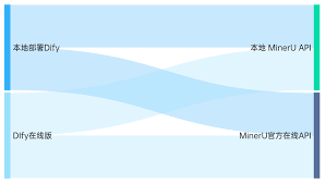MinerU教程第一弹丨Dify插件超详细配置攻略和工作流搭建案例，不 ...