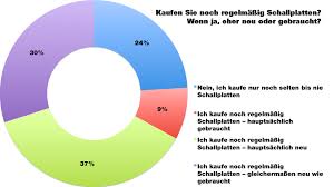 Kaufen Sie Noch Regelmassig Schallplatten Wenn Ja Eher Neu Oder Gebraucht