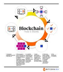 This data is then arranged into a presentable format for users to view their transactions. What Is Blockchain And How Does It Work Bitcoin Ira