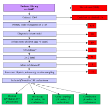 Flow Chart Of Studies Through Review Process Download