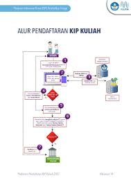 Pendaftaran kip kuliah hari ini untuk pembuatan akun siswa. Pedoman Kip Kuliah 2021 Dari Syarat Cara Daftar Hingga Masa Berlakunya Halaman All Kompas Com