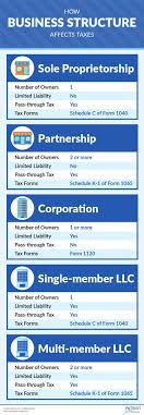 Business Entity Tax Basics How Business Structure Affects
