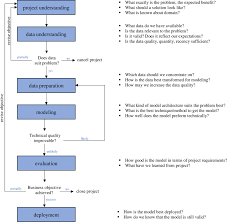 Ppdac modell in der geoinformatik. Data Analysis Cycle According To Berthold Et Al 2010 P 9 Download Scientific Diagram