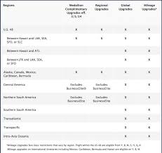 Delta Revamps Medallion Upgrade Program Introduces Global