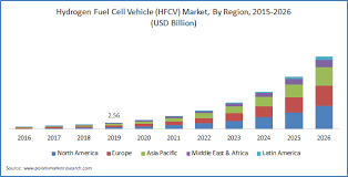 The cynical among us will say that automakers knew all along hydrogen cars wouldn't become competitive and were simply trying to delay the transition to less. Hydrogen Fuel Cell Vehicle Market Hfcv Industry Report 2020 2026