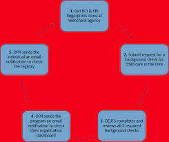 Background Check Process Early Learning And Development Ohio Department Of Job And Family Services