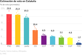Los cinco primeros candidatos se distancian por un en este proceso electoral participan 18 candidatos a la presidencia y las encuestas no perfilan a ningún favorito. Encuestas Electorales En El Pais
