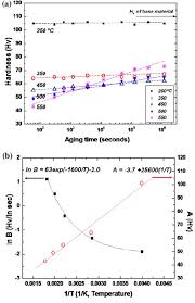 A Hardness Variation As A Function Of Natural Aging Time