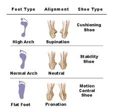 Running101 How To Pick The Right Running Shoes Physical