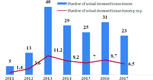 127 din 21 februarie 2014 văzând referatul de aprobare al direcției de sănătate publică și control în sănătate publică nr. Assessment Of Human Tissue Transplantation Activities In The Republic Of Moldova Springerlink