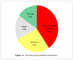 Assessment Of The Reliability Of World Weather Online