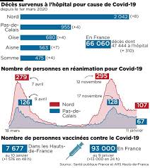 La ville de moscou, qui a atteint son nombre de cas quotidiens le plus élevé depuis le début de la pandémie, a annoncé prendre de nouvelles mesures. Coronavirus Plus De 138 000 Personnes Vaccinees En France