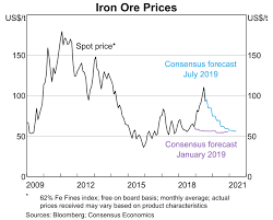 box b the recent increase in iron ore prices and