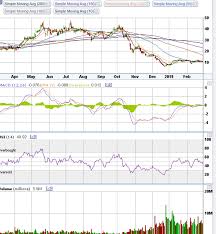 Gush Looks Attractive Again Direxion Daily S P Oil Gas