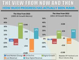 uk music sales music industry blog