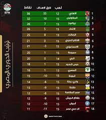 تنشر فيتو جدول ترتيب الدوري المصري الممتاز بعد فوز الأهلي على المقاولون وتعادل بيراميدز مع الإنتاج الحربي. Efa ØªØ±ØªÙŠØ¨ Ø§Ù„Ø¯ÙˆØ±ÙŠ Ø§Ù„Ù…ØµØ±ÙŠ Ø§Ù„Ù…Ù…ØªØ§Ø² Ø¨Ø¹Ø¯ Ø§Ù†ØªÙ‡Ø§Ø¡ Ø§Ù„Ø¬ÙˆÙ„Ø© Ø§Ù„ Facebook