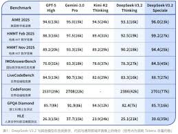 对标ChatGPT和Gemini DeepSeek重磅推新模型引发哗然