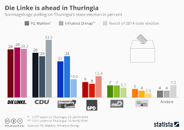 Chart Die Linke Is Ahead In Thuringia Statista