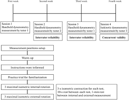 This type of dyno does not actually measure horsepower, but rather measures acceleration. Concurrent Validity And Reliability Of A Handheld Dynamometer In Measuring Isometric Shoulder Rotational Strength In Journal Of Sport Rehabilitation Ahead Of Print