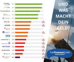 The gls bank was founded in 1974 and was the first bank that operates. Gls Bank Zum Funften Mal Uberpruft Der Von Der Berliner Ngo Facing Finance Koordinierte Fair Finance Guide Deutschland Ffg Ob Bzw Wie Deutsche Banken Und Sparkassen Menschen Und Umweltrechte Beachten Der