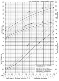 A New Growth Chart For Preterm Babies Babson And Bendas