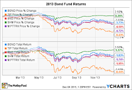 Bond Funds Steady Value Or Buyer Beware The Motley Fool