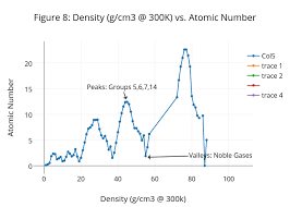 Figure 8 Density G Cm3 300k Vs Atomic Number Line