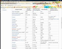 Opioid Potency Chart Inspirational Opioids Dosage Conversion