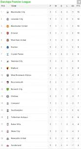 Последние твиты от swansea city afc (@swansofficial). Premier League Table And Results Aston Villa 0 1 West Brom Swansea City 0 0 Everton And The Rest Of The Action Daily Mail Online