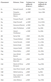 Comment avons nous calculé le top 10 des sociétés françaises aux plus gros bénéfices ? Classement Forbes 2018 Des Milliardaires Francais Xavier Niel Gagne Une Place Patrick Drahi Decroche Et Sort Du Top 10