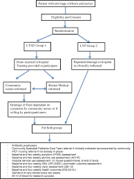 Physical activity can get the bowels moving more regularly, which can help to release excess gas and stool. Palliative Long Term Abdominal Drains Versus Repeated Drainage In Individuals With Untreatable Ascites Due To Advanced Cirrhosis Study Protocol For A Feasibility Randomised Controlled Trial Trials Full Text