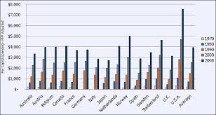 Healthcare and health insurance are run by municipalities and the norwegian government: Snapshots Health Care Spending In The United States Selected Oecd Countries Kff