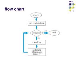 Ppt Ant Colony Optimization Powerpoint Presentation Id