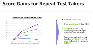 the gmat score explained how are gmat scores calculated