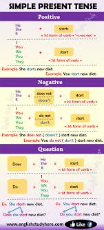 All tense rule chart or table in english. Simple Present Tense In English English Study Here