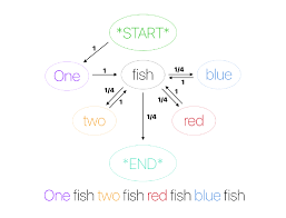 Pin By Elad Harison Phd On Data Science Markov Model One Fish One Fish Two Fish