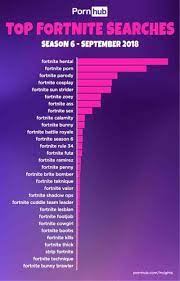 Fortnite searches increased on PornHub after season 6 - PLAY4UK