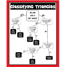 Classifying Triangles Flow Chart