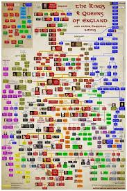 British Royal Family Tree History Chart Of English Kings And