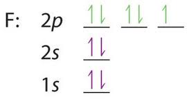 Electron configuration and periodic classification. 2 7 Electron Configurations Chemistry Libretexts