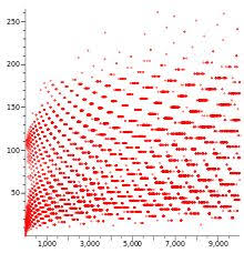 Collatz Conjecture Wikipedia Elementary Math Math Solutions
