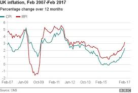 Uk Inflation Rate Leaps To 2 3 Bbc News