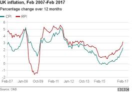 uk inflation rate leaps to 2 3 bbc news