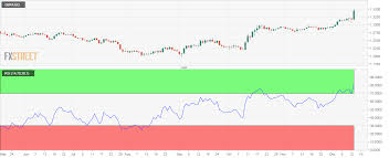 Gbp Usd Technical Analysis Back Below 1 35 Rsi Offers