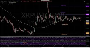 Xrp is one to watch because it will be pushed very hard by the entities behind it. Xrp Price Graph Ripple Price Index Real Time Price Graph Coin Journal The Graph Shows The Increase Or Decrease Of Interest In The Xrp Coin Antonosin