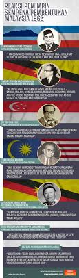Persekutuan malaysia dibentuk 6 tahun kemudian iaitu pada 16 september 1963. Reaksi Pemimpin Sempena Pembentukan Malaysia 1963 Astro Awani