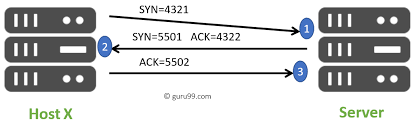 TCP 3-Way Handshake (SYN, SYN-ACK,ACK)